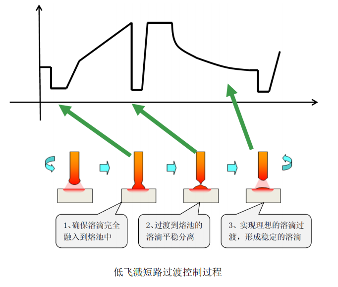 低飛濺短路過渡控制過程.png 低飛濺短路過渡控制過程.png